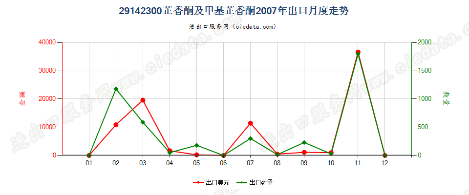 29142300芷香酮及甲基芷香酮出口2007年月度走势图