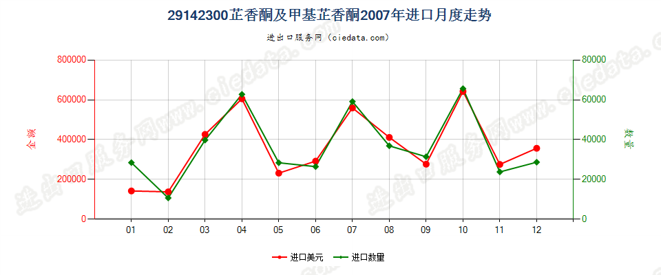 29142300芷香酮及甲基芷香酮进口2007年月度走势图