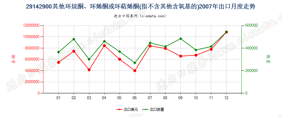 29142900(2012STOP)未列名不含其他含氧基环（烷、烯或萜烯）酮出口2007年月度走势图