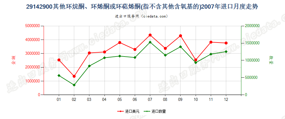 29142900(2012STOP)未列名不含其他含氧基环（烷、烯或萜烯）酮进口2007年月度走势图