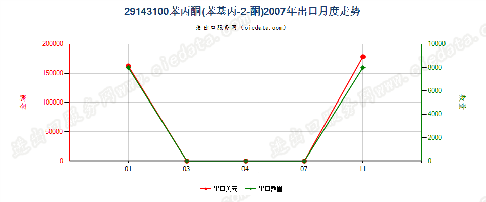 29143100苯丙酮（苯基丙-2-丙酮）出口2007年月度走势图