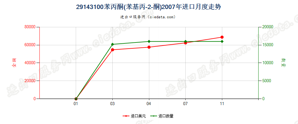 29143100苯丙酮（苯基丙-2-丙酮）进口2007年月度走势图