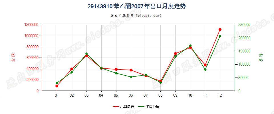 29143910苯乙酮出口2007年月度走势图