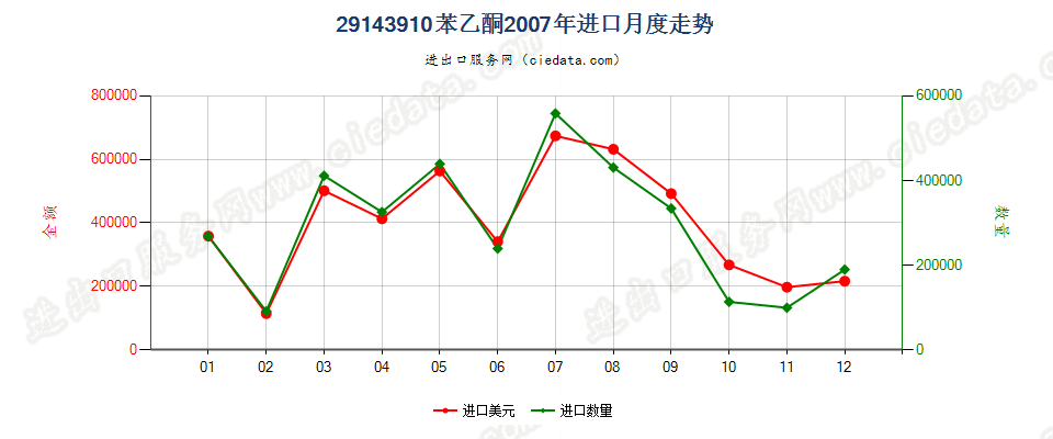 29143910苯乙酮进口2007年月度走势图