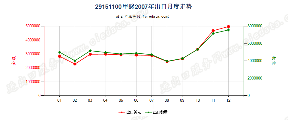 29151100甲酸出口2007年月度走势图