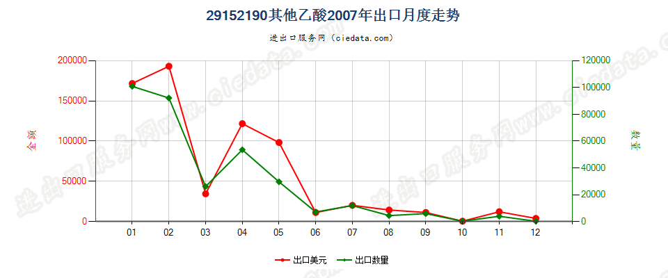 29152190乙酸（冰乙酸除外）出口2007年月度走势图