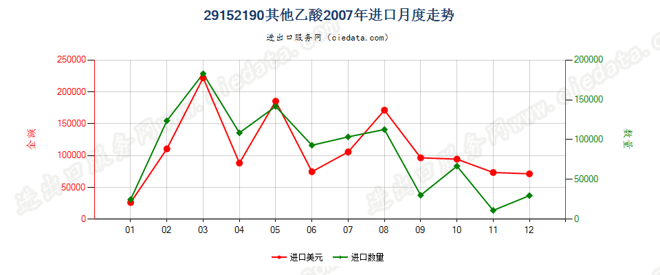 29152190乙酸（冰乙酸除外）进口2007年月度走势图