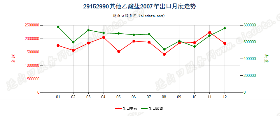 29152990其他乙酸盐出口2007年月度走势图