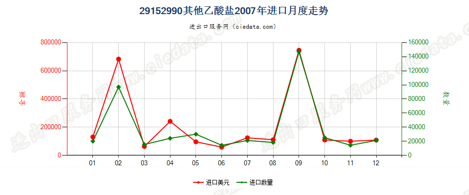 29152990其他乙酸盐进口2007年月度走势图