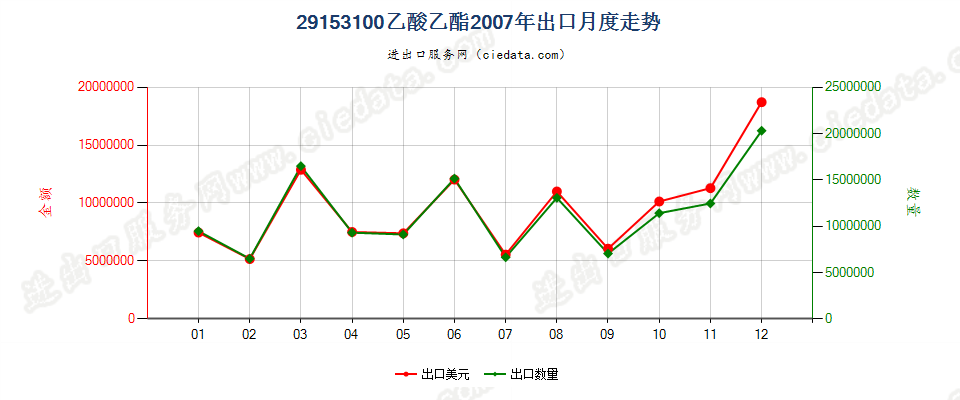 29153100乙酸乙酯出口2007年月度走势图