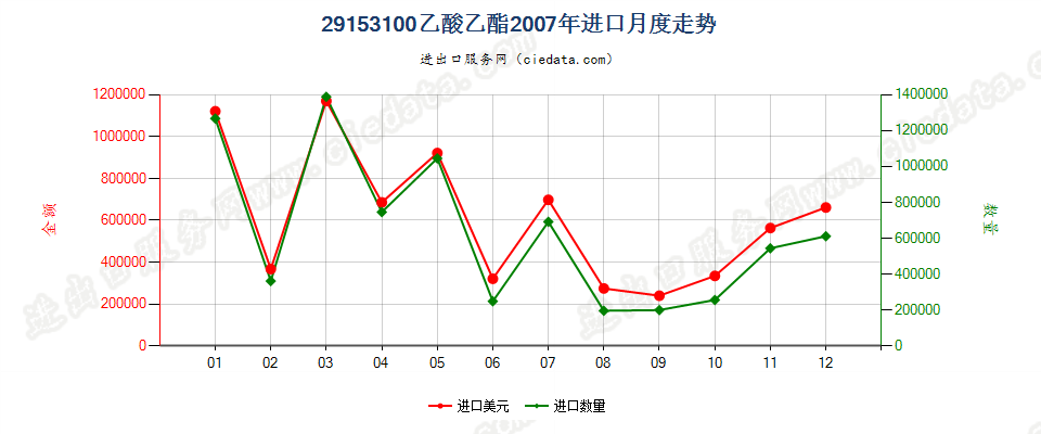 29153100乙酸乙酯进口2007年月度走势图