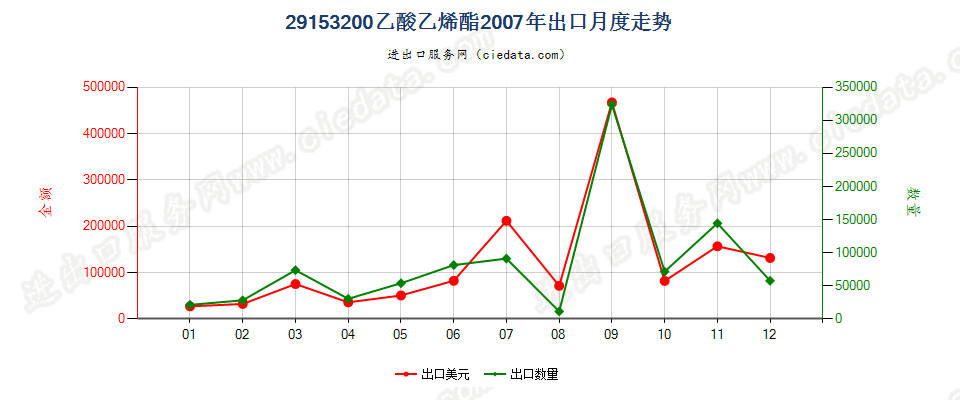 29153200乙酸乙烯酯出口2007年月度走势图