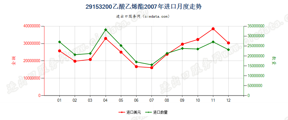 29153200乙酸乙烯酯进口2007年月度走势图