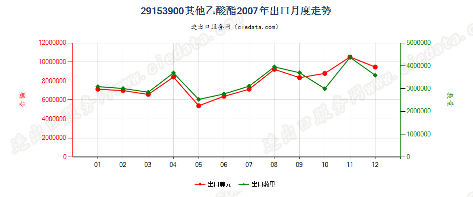 29153900未列名乙酸酯出口2007年月度走势图