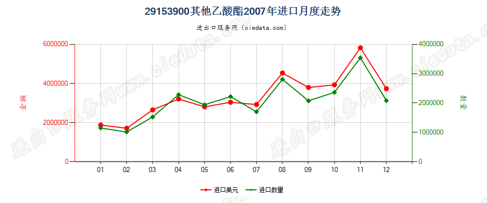 29153900未列名乙酸酯进口2007年月度走势图