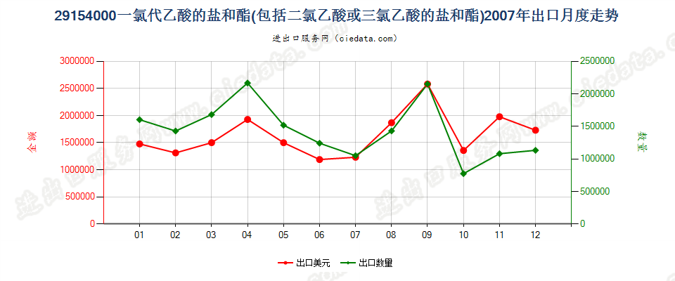 29154000一氯代乙酸、二氯乙酸或三氯乙酸及其盐和酯出口2007年月度走势图