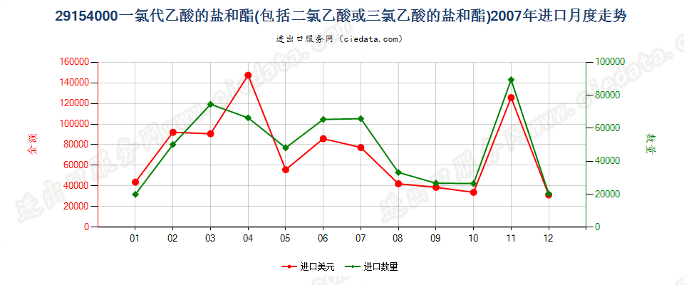 29154000一氯代乙酸、二氯乙酸或三氯乙酸及其盐和酯进口2007年月度走势图