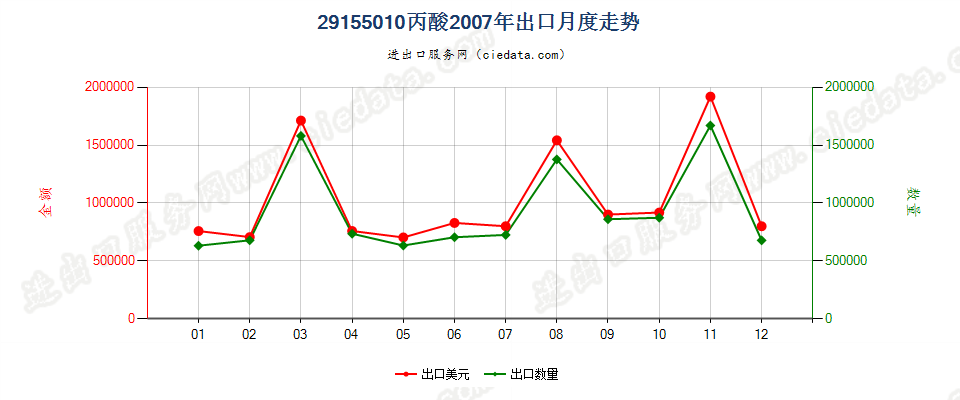 29155010丙酸出口2007年月度走势图