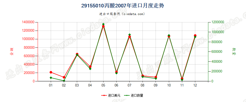 29155010丙酸进口2007年月度走势图