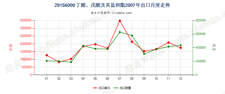 29156000丁酸、戊酸及其盐和酯出口2007年月度走势图