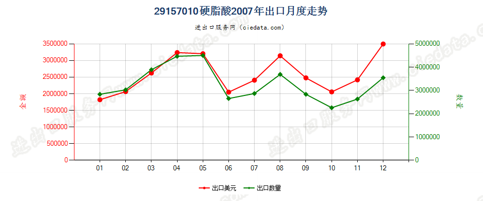 29157010硬脂酸出口2007年月度走势图