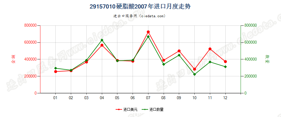 29157010硬脂酸进口2007年月度走势图