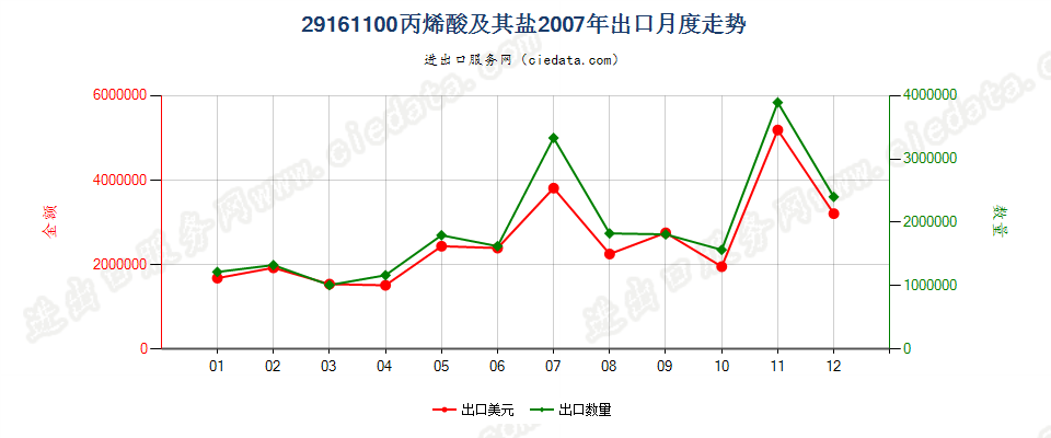 29161100丙烯酸及其盐出口2007年月度走势图