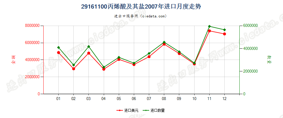 29161100丙烯酸及其盐进口2007年月度走势图