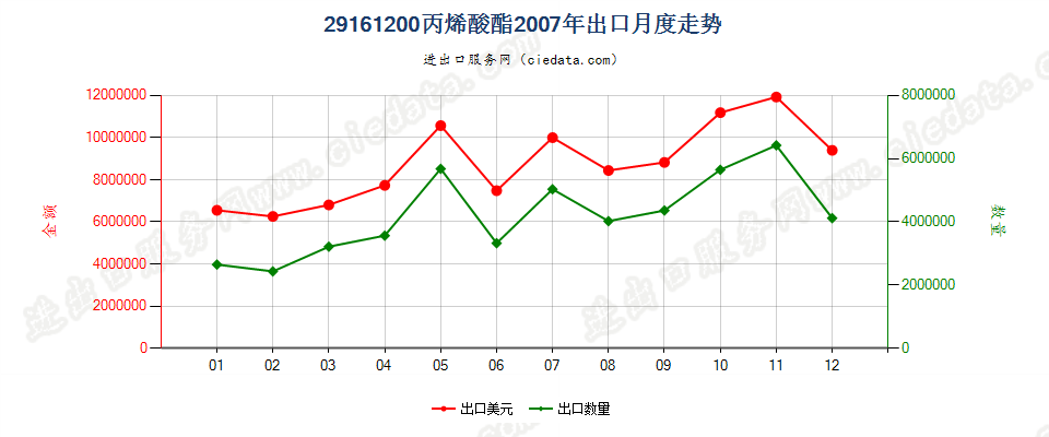 29161200(2008stop)丙烯酸酯出口2007年月度走势图