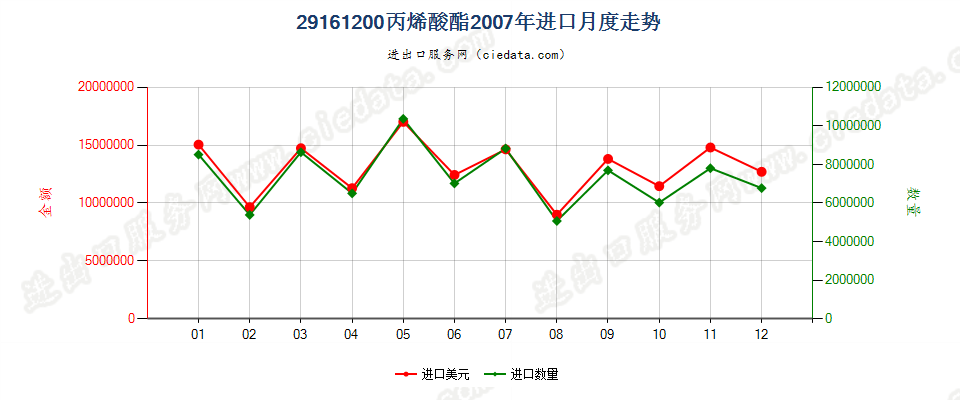 29161200(2008stop)丙烯酸酯进口2007年月度走势图