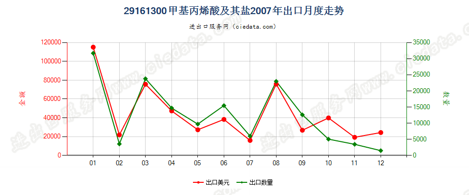 29161300甲基丙烯酸及其盐出口2007年月度走势图