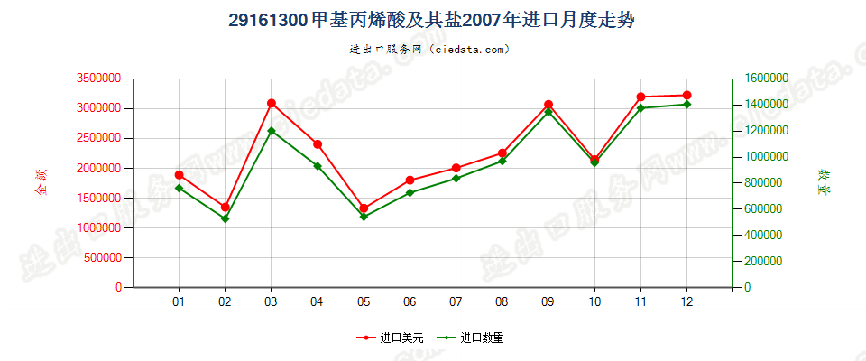 29161300甲基丙烯酸及其盐进口2007年月度走势图