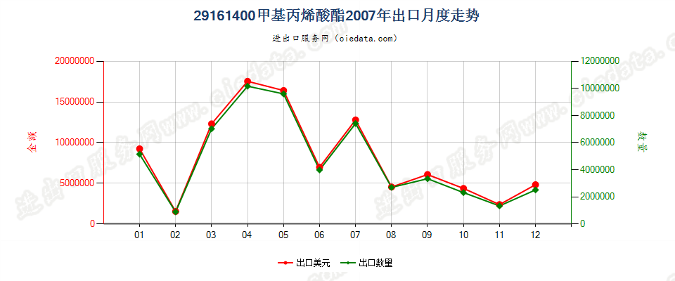 29161400甲基丙烯酸酯出口2007年月度走势图