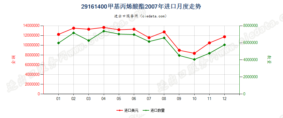 29161400甲基丙烯酸酯进口2007年月度走势图