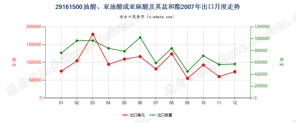 29161500油酸、亚油酸或亚麻酸及其盐和酯出口2007年月度走势图