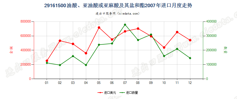 29161500油酸、亚油酸或亚麻酸及其盐和酯进口2007年月度走势图