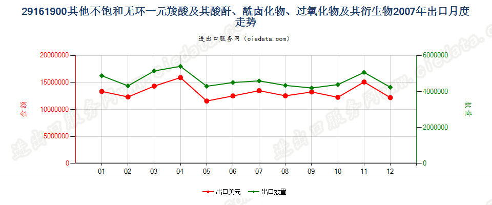 29161900其他不饱和无环一元羧酸等及其衍生物出口2007年月度走势图