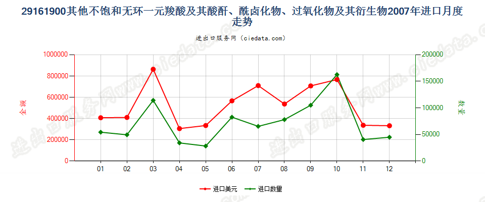 29161900其他不饱和无环一元羧酸等及其衍生物进口2007年月度走势图