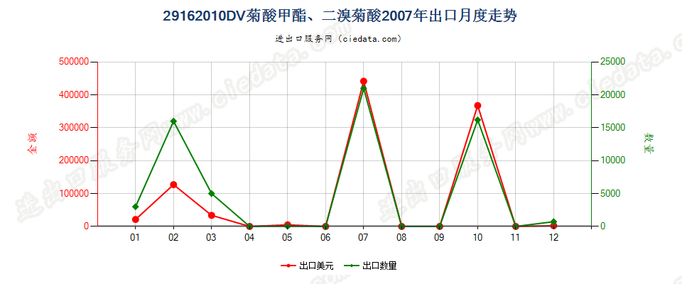 29162010二溴菊酸、DV菊酸甲酯出口2007年月度走势图