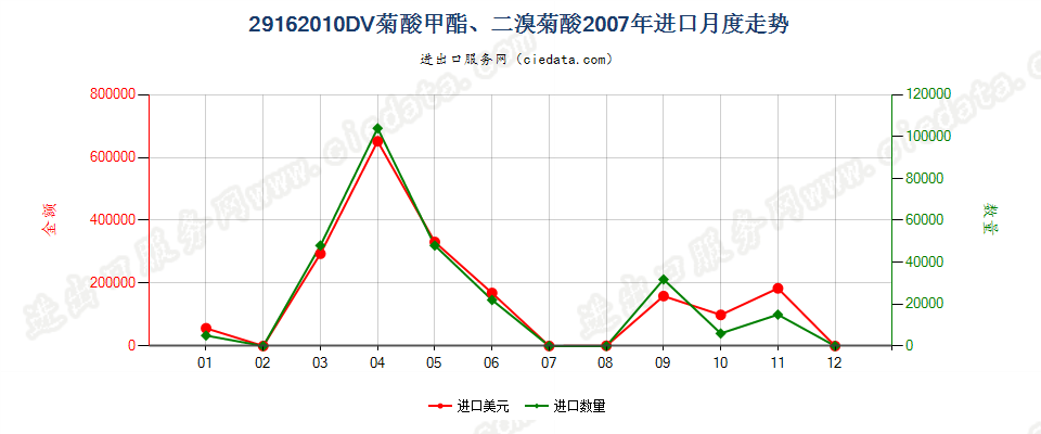 29162010二溴菊酸、DV菊酸甲酯进口2007年月度走势图