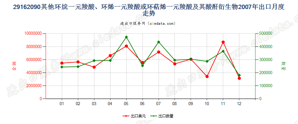 29162090其他环烷（烯，萜烯）一元羧酸等及衍生物出口2007年月度走势图