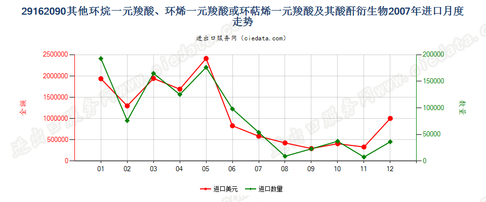 29162090其他环烷（烯，萜烯）一元羧酸等及衍生物进口2007年月度走势图