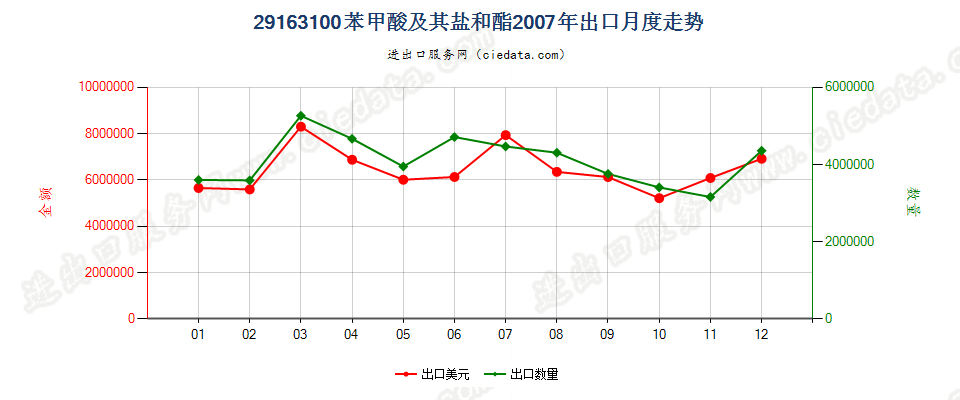 29163100苯甲酸及其盐和酯出口2007年月度走势图