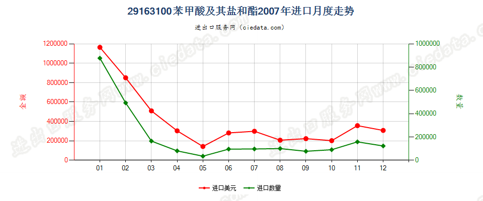 29163100苯甲酸及其盐和酯进口2007年月度走势图