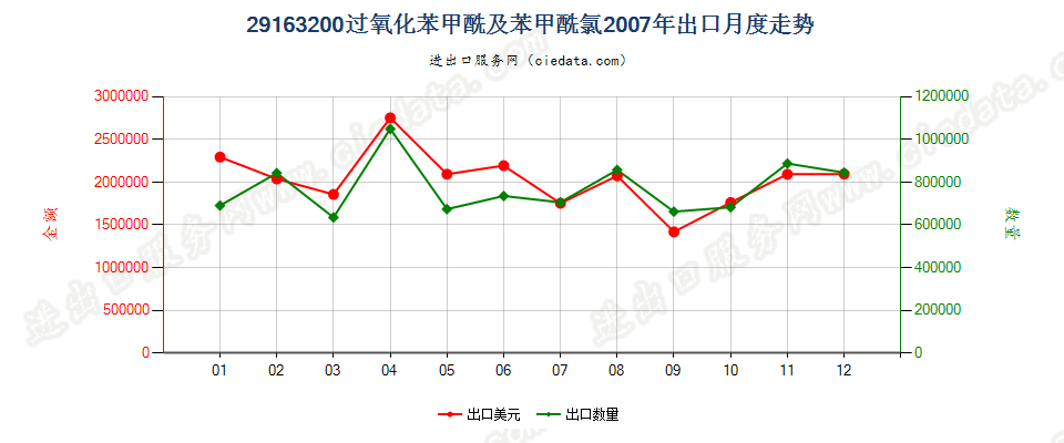 29163200过氧化苯甲酰及苯甲酰氯出口2007年月度走势图