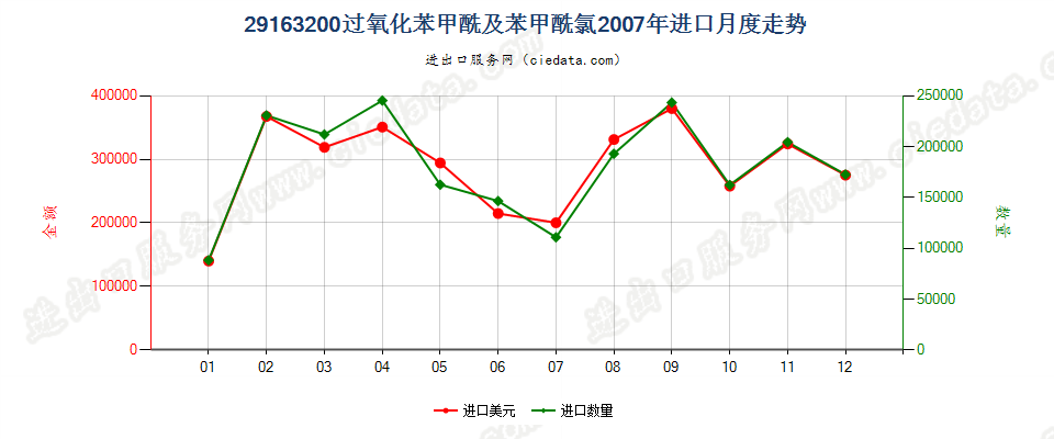 29163200过氧化苯甲酰及苯甲酰氯进口2007年月度走势图