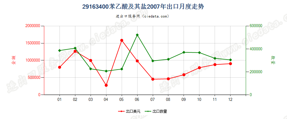 29163400苯乙酸及其盐出口2007年月度走势图