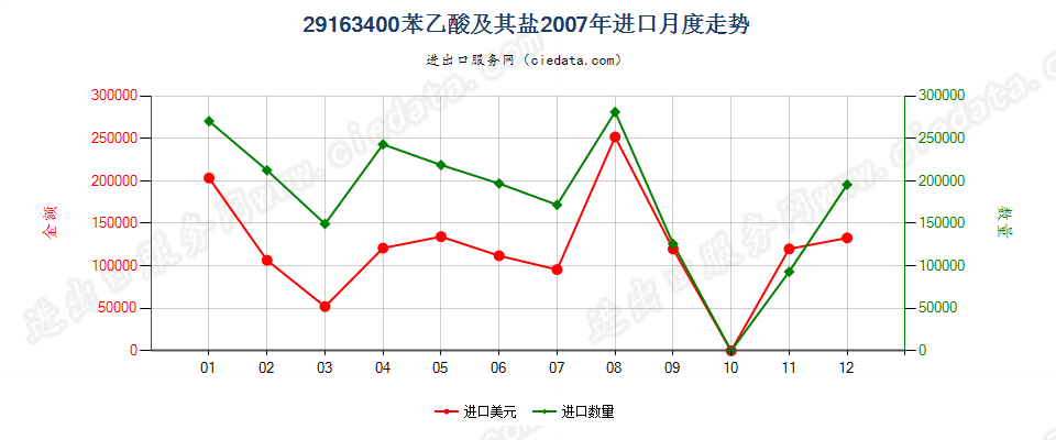 29163400苯乙酸及其盐进口2007年月度走势图