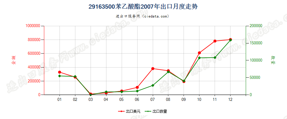 29163500(2012stop)苯乙酸酯出口2007年月度走势图