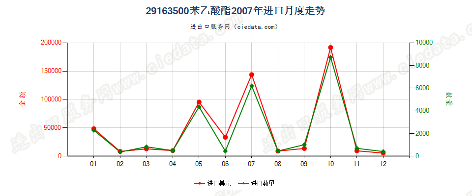 29163500(2012stop)苯乙酸酯进口2007年月度走势图